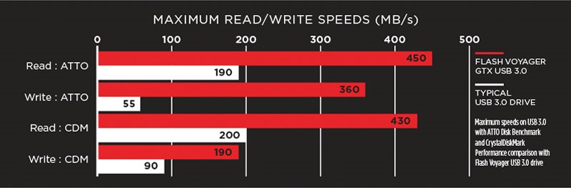 「ATTO Disk Benchmark」では、読込450MB/sec、書込360MB/secのSSD並みのパフォーマンスを計測