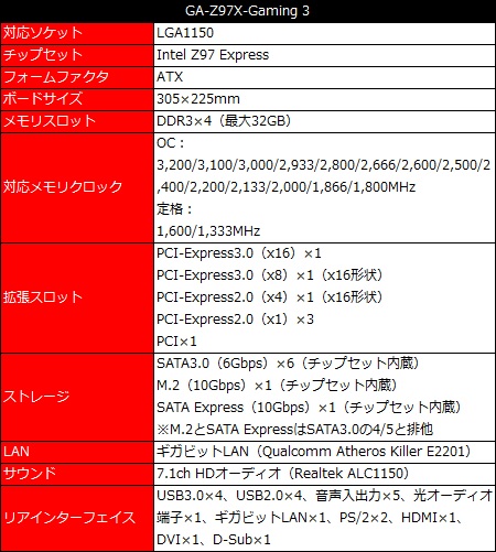 コスパ最強。GIGABYTE渾身のエントリーゲーミングマザー「GA-Z97X