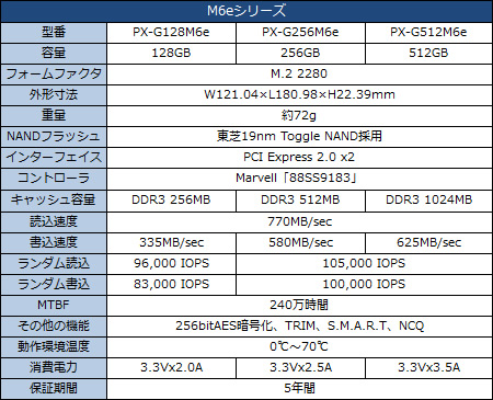 PCI-Express接続M.2 SSD PLEXTOR「M6e M.2」シリーズ徹底検証