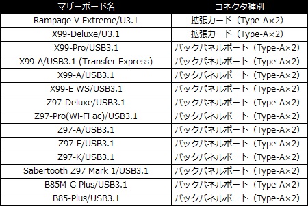 X99-A_USB31_450x301