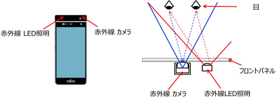 超小型赤外線LED照明と専用カメラを組み合わせることで、画面を見るだけでロックが解除できる