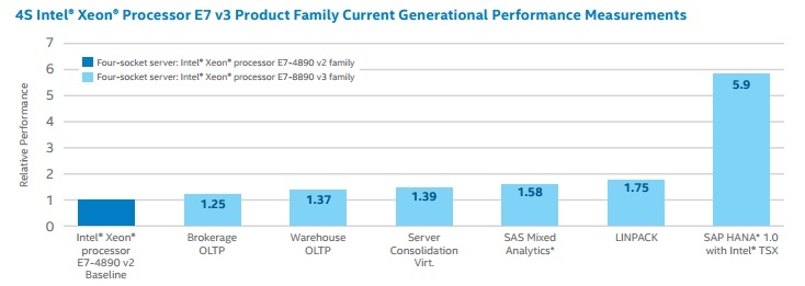 「TSX」の導入により、「SAP HANA」では前世代の「Xeon E7 v2」からパフォーマンスが5.9倍向上
