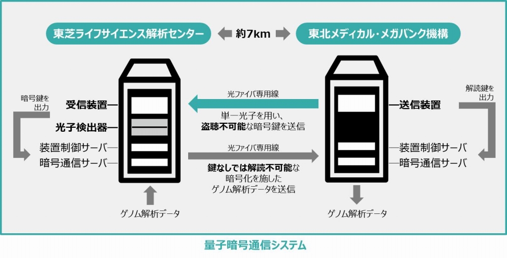 東芝が行う国内初の「量子暗号通信システム」の概要