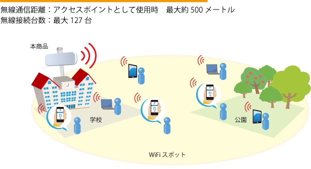 アクセスポイントモード時は通信距離最大500m、端末127台の同時接続に対応する