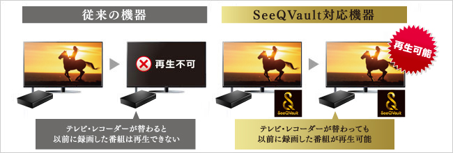 SeeQVault対応機器であれば録画データをそのまま引き継ぐことができる