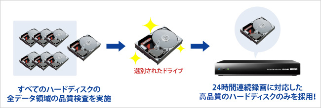 厳しい品質チェックをクリアしたHDDのみ採用することで、信頼性と安定性を確保した
