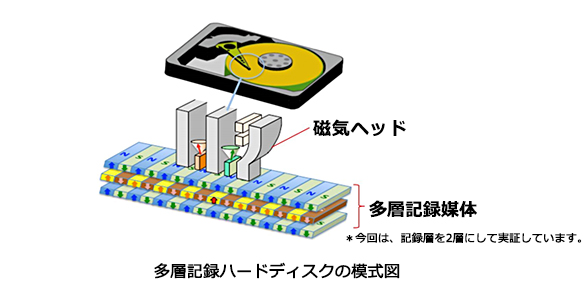 磁性体記録層を積層することで微細化の限界を超える高密度化を実現