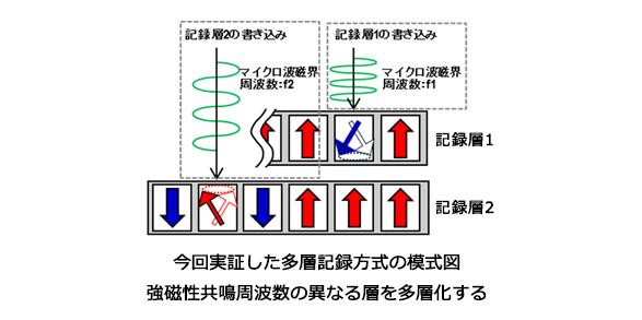 異なる強磁性共鳴周波数に対応するマイクロ波磁界を使用することで、特定層のみの書き換えが可能
