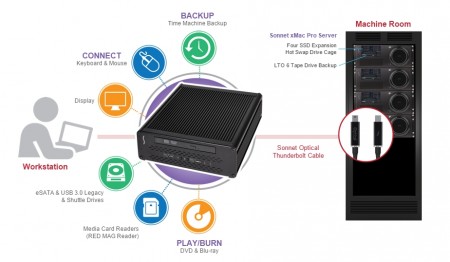 ケーブル1本で16種類の機能を拡張できるTB2ドック、Sonnet「Echo 15+ 