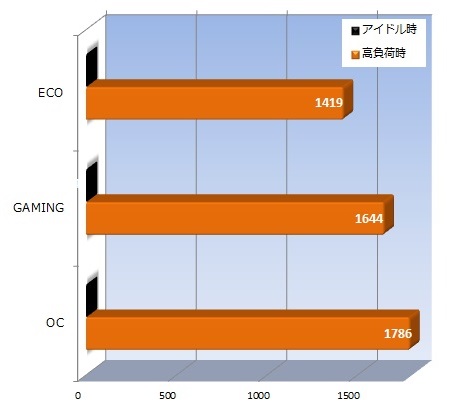 高付加価値の満足度で選ぶ、GIGABYTEの最新ミドルグラフィックス
