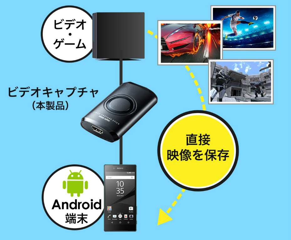 スマホ タブレットでゲーム動画を撮影できるhdmiキャプチャがサンワダイレクトから エルミタージュ秋葉原