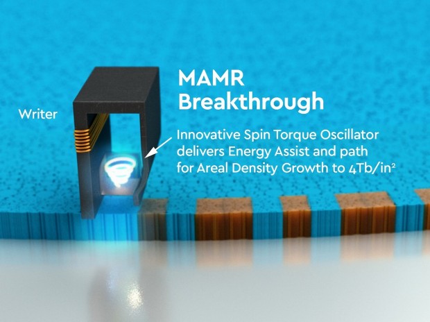 Western Digital、「MAMR」技術採用の次世代HDD発表～2025年には40TB超え～