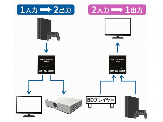 4K解像度に対応する双方向HDMI切替器が上海問屋から発売