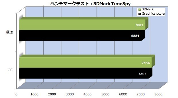 Palit_GTX1070Ti_01_3dmark_timespy_620x345