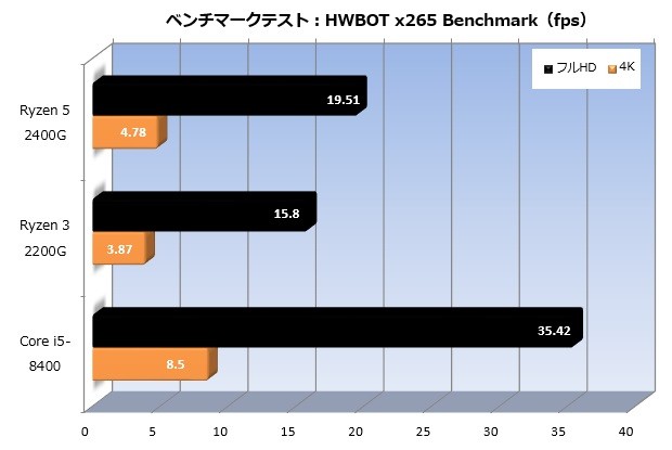 Ryzen5 2400G 動作確認 CPU 最終値下