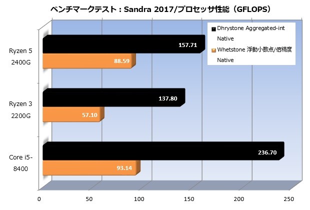Ryzen_2000_003_sandra_cpu_620x415