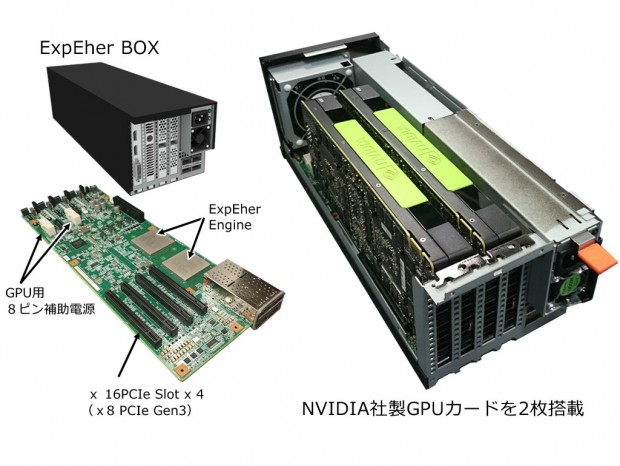 エルザ、最大4枚のVGAを搭載できる拡張ボックス「ExpEther BOX」シリーズ取り扱い開始