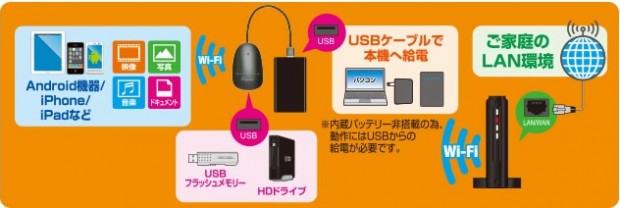 Usbメモリや外付けhddをワイヤレス化できる Digizo Shair Disk 発売 エルミタージュ秋葉原