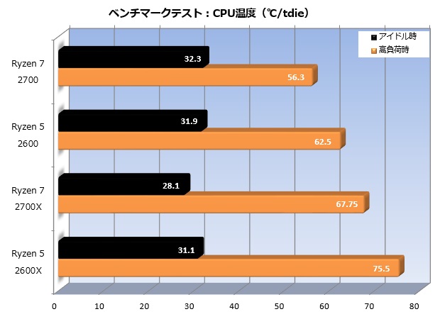 総合力で一歩上をいく第2世代“無印”モデル、AMD「Ryzen 7 2700/5 2600 ...