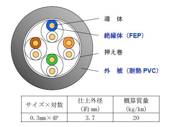 冨士電線、125℃まで対応する耐熱LANケーブル「H12-TPCC 5(S)」