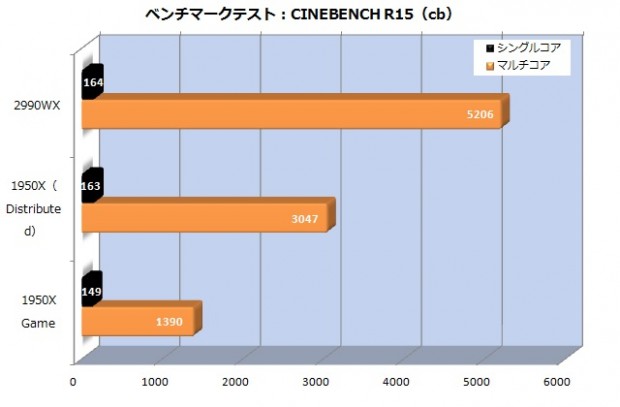 価格も性能もインパクト強烈 32コア 64スレッドcpu Ryzen Threadripper 2990wx を試す エルミタージュ秋葉原