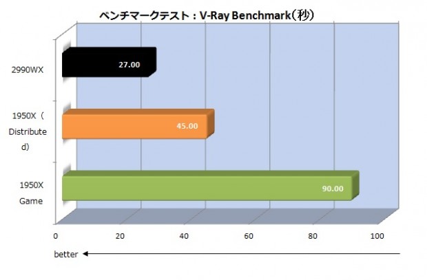 価格も性能もインパクト強烈 32コア 64スレッドcpu Ryzen Threadripper 2990wx を試す エルミタージュ秋葉原