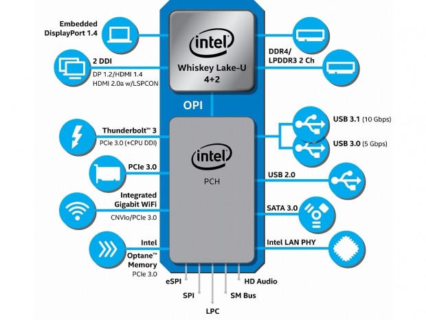 Intel ノートpc向け新第8世代プロセッサ Whiskey Lake U と Amber Lake Y 発表 エルミタージュ秋葉原