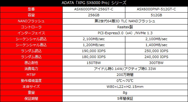 NVMe SSDでは珍しいDRAMキャッシュレスモデル、ADATA「XPG SX6000 Pro