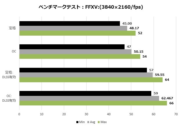 2080VENTUS_105_ffxv-4K_620x435a