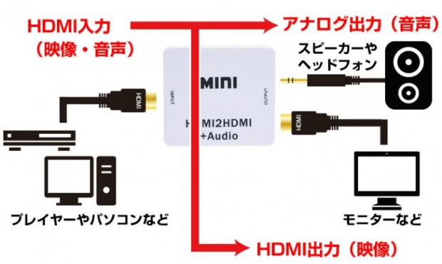 Hdmi信号から音声を抽出する サンコー Hdmi音声分離アナログ出力アダプター エルミタージュ秋葉原