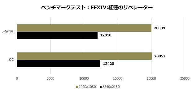 2080Ti_Lightning_104_ffxiv-score_620x295