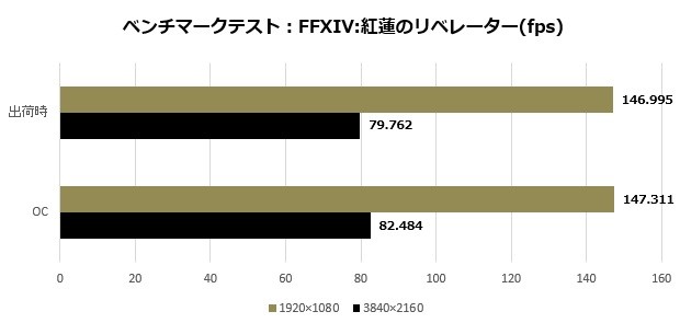 2080Ti_Lightning_105_ffxiv-fps_620x295