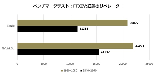 2080Ti_trio_106_ffxiv-score_620x295