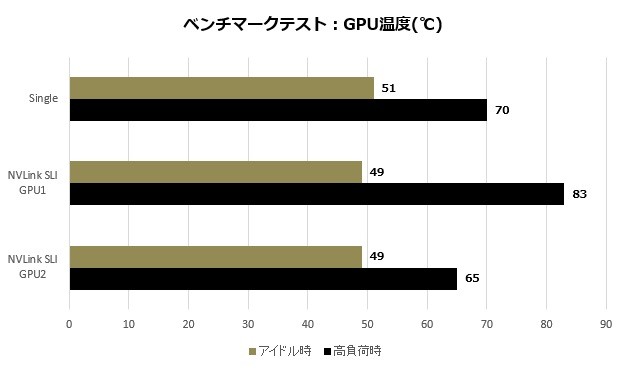 MSI「GeForce RTX 2080 Ti GAMING X TRIO」のNVLink SLIによる圧倒的な
