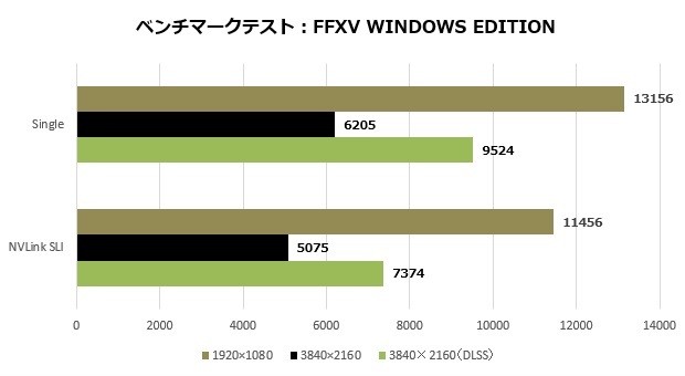 2080Ti_trio_108_ffxv_620x340