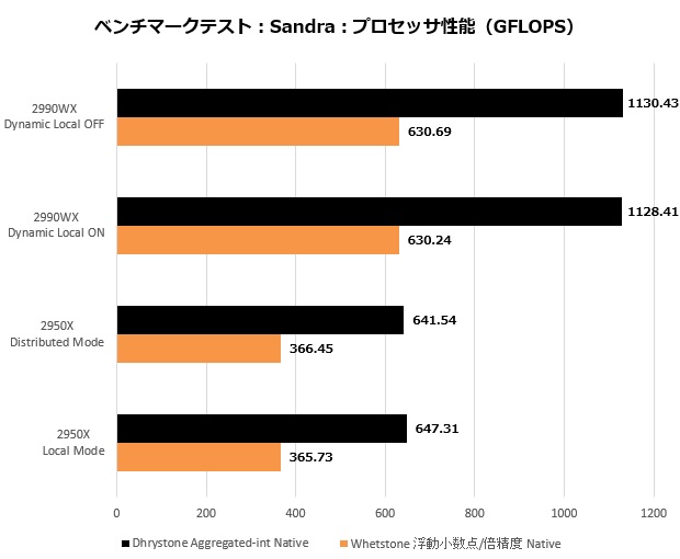 AMD「Ryzen Threadripper 2990WX」でDynamic Local Modeの効果を試す