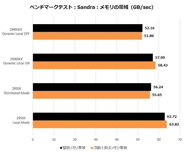 RyzenWX2990_003_sandra_mem_620x510