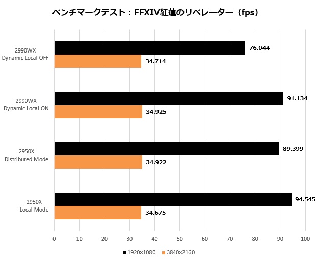 RyzenWX2990_008_FF_fps_620x510