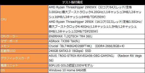 AMD「Ryzen Threadripper 2990WX」でDynamic Local Modeの効果を試す
