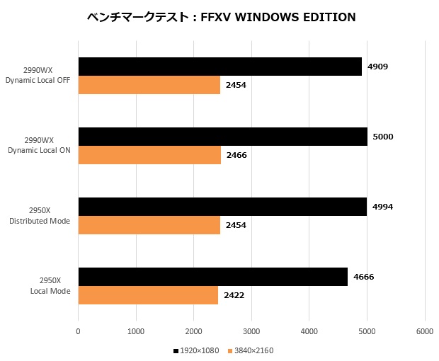RyzenWX2990_009_FF15_620x510