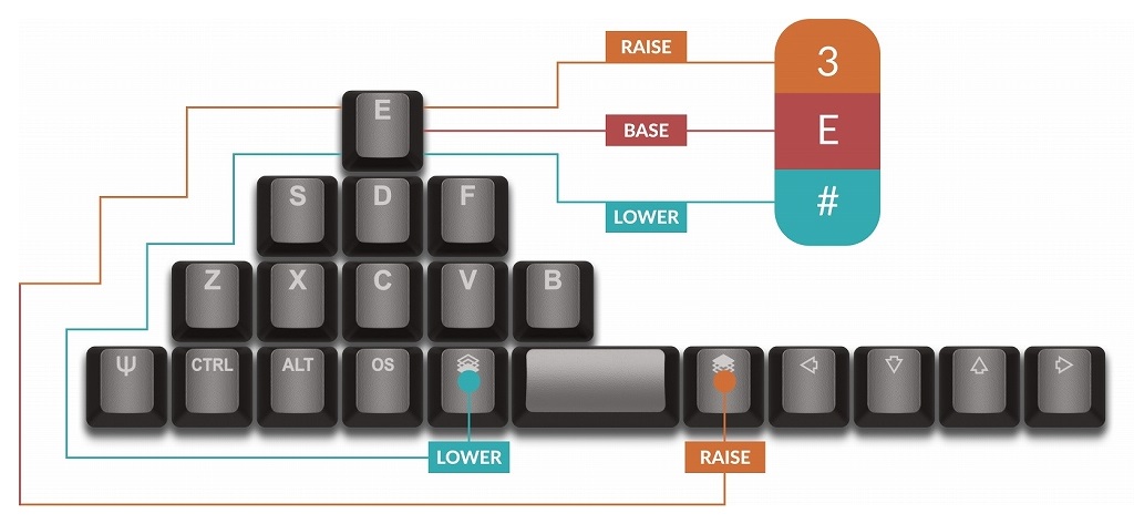 キーボード ZSA Planck EZ Mechanical keyboard 'Planck EZ' that supports changing key