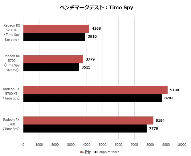 最新アーキテクチャ「RDNA」採用グラフィックス、AMD「Radeon RX 5700