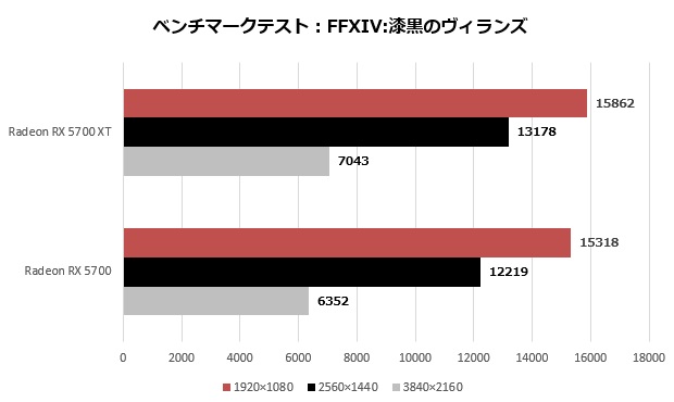 radeon_5700_103_ffxiv-score_620x370