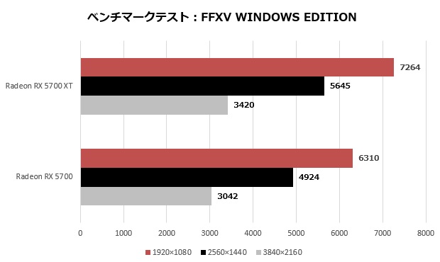 radeon_5700_105_ffxv-score_620x370