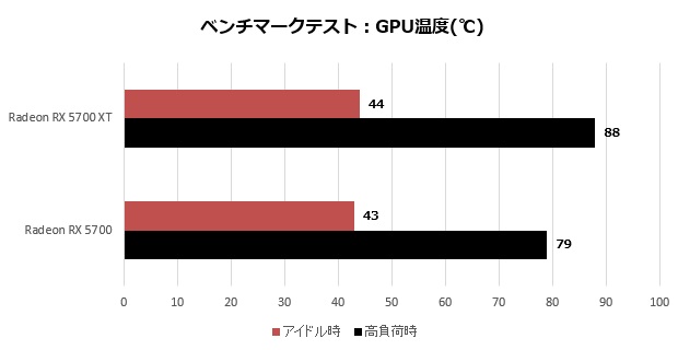 radeon_5700_110_temp_620x320