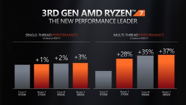 メインストリームCPUの新たな扉を開く、AMD第3世代Ryzenシリーズ 
