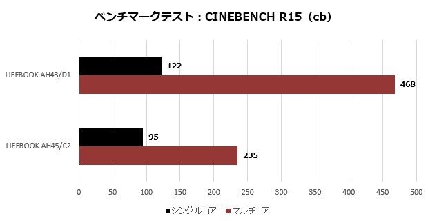 Ryzen 3 2300U搭載のコスパ重視ノートPC、富士通FMV「LIFEBOOK AH43/D1
