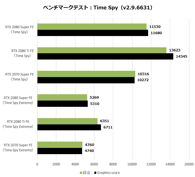2080super_101_timespy_620x565