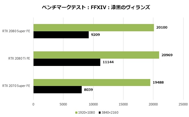 NVIDIAの猛反撃、RTX 2080を上回る新GPU「GeForce RTX 2080 SUPER