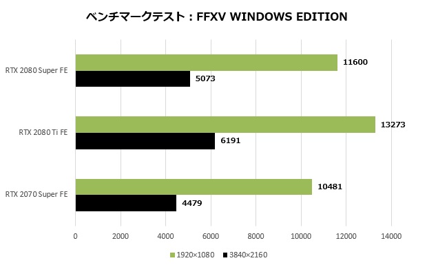 NVIDIAの猛反撃、RTX 2080を上回る新GPU「GeForce RTX 2080 SUPER